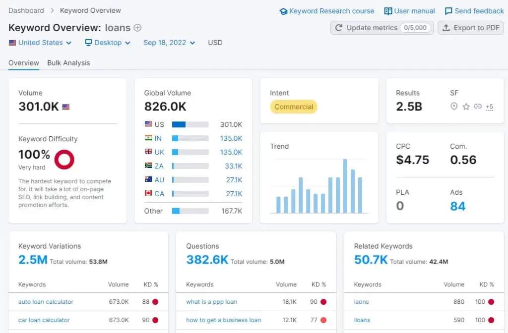 Semrush Keyword Overview report