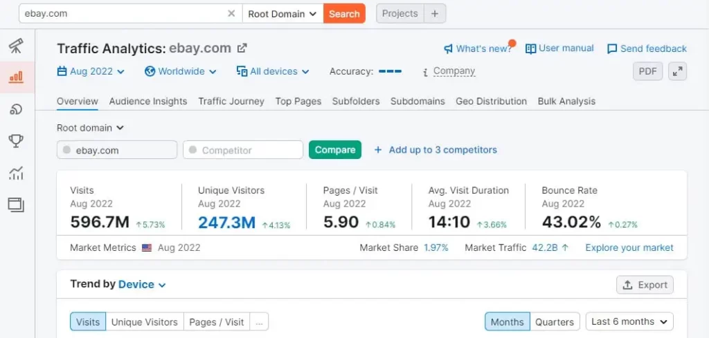 Semrush Traffic Analytics report